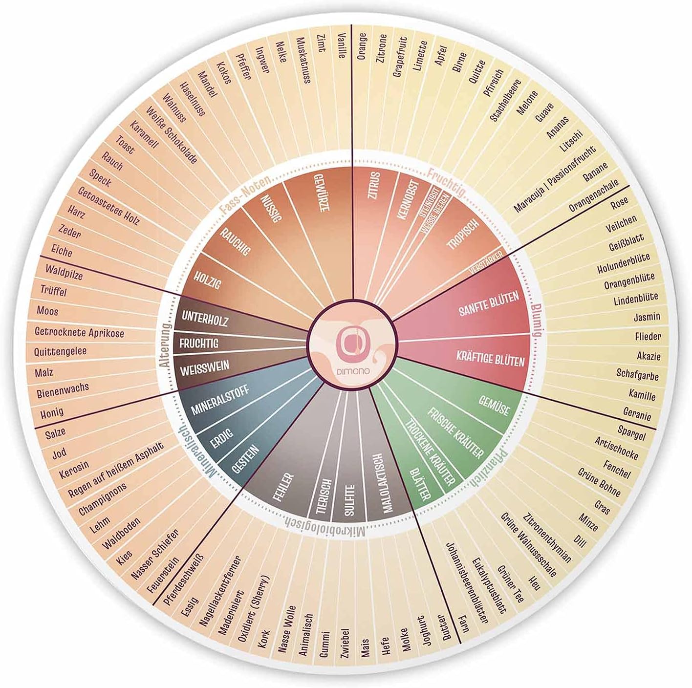 Wein Aromarad Deluxe - Exklusives Sommelier-Tool für Weinliebhaber