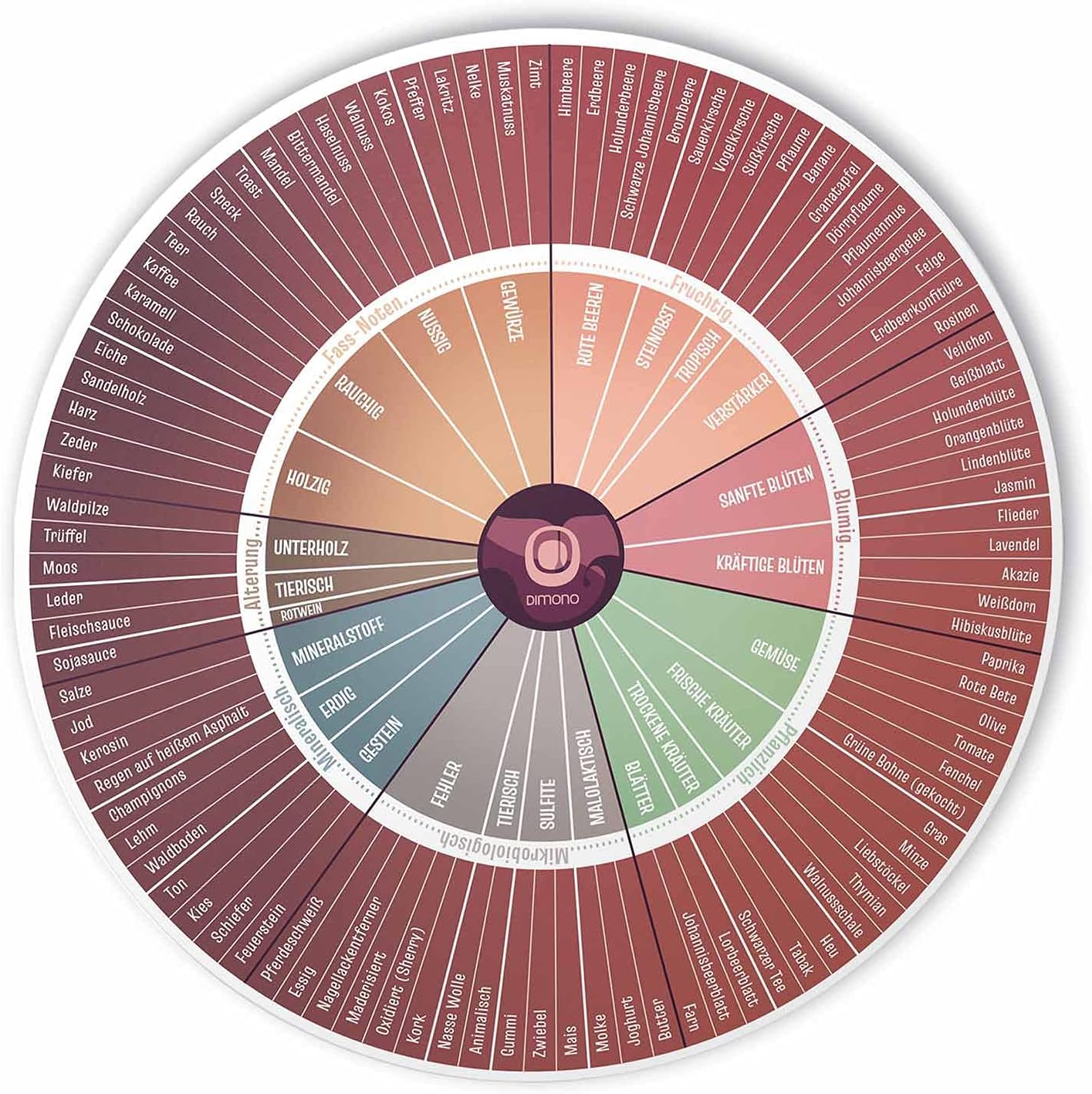 Wein Aromarad Deluxe - Exklusives Sommelier-Tool für Weinliebhaber